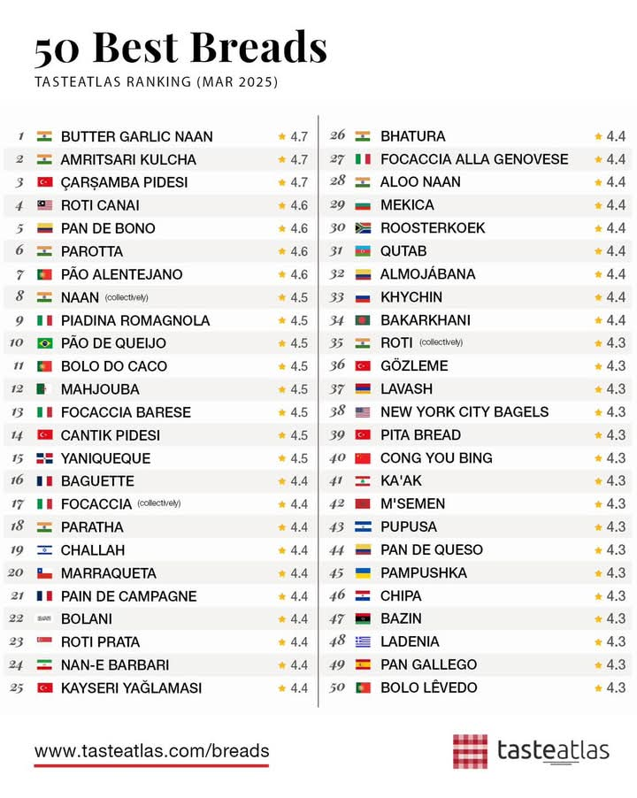 TasteAtlas Bread Ranking for March 2025.