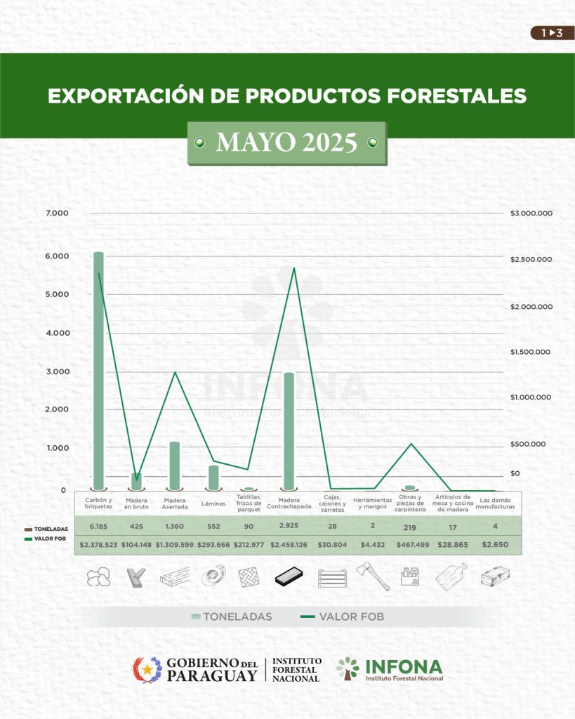 Exportation of Forestry Products.