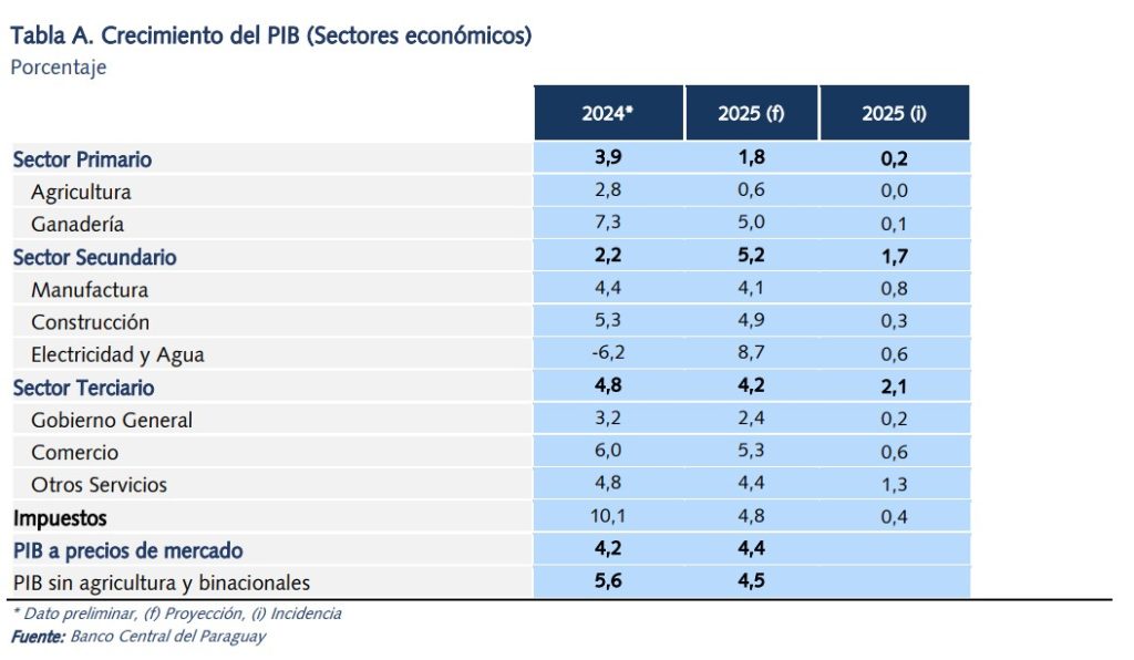 Economic growth forecast from the Central Bank of Paraguay.