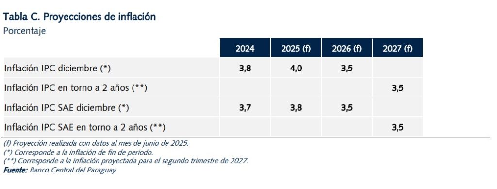 Inflation projections from the Central Bank of Paraguay.
