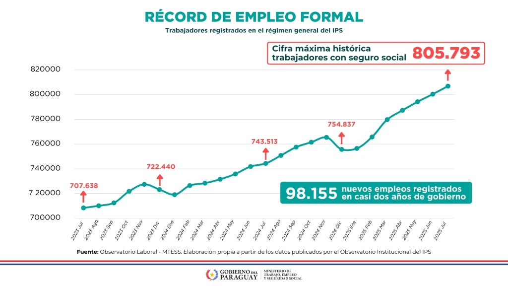 Employment data.