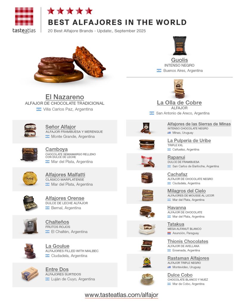 The alfajor from Tatakua is the 17th best in the world.