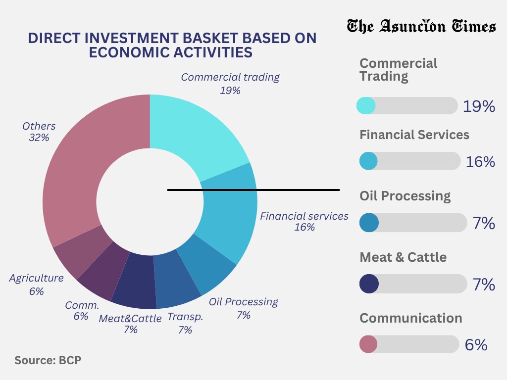 Investment by sector of activities.