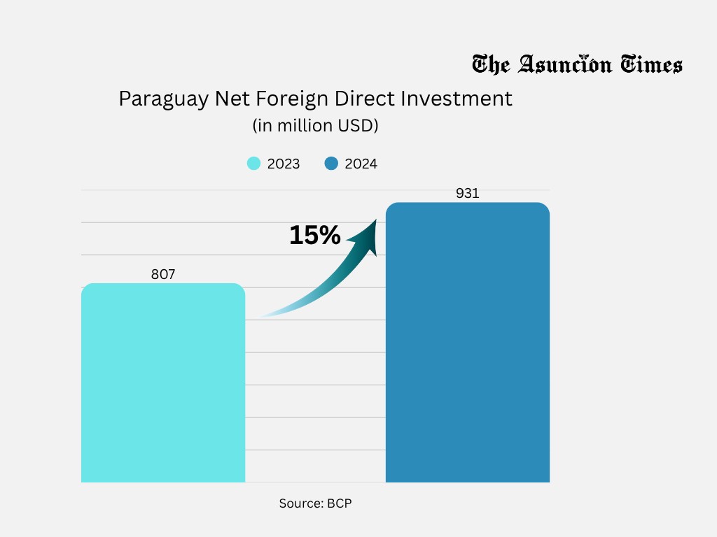 Paraguay Net Foreign Direct Investment.