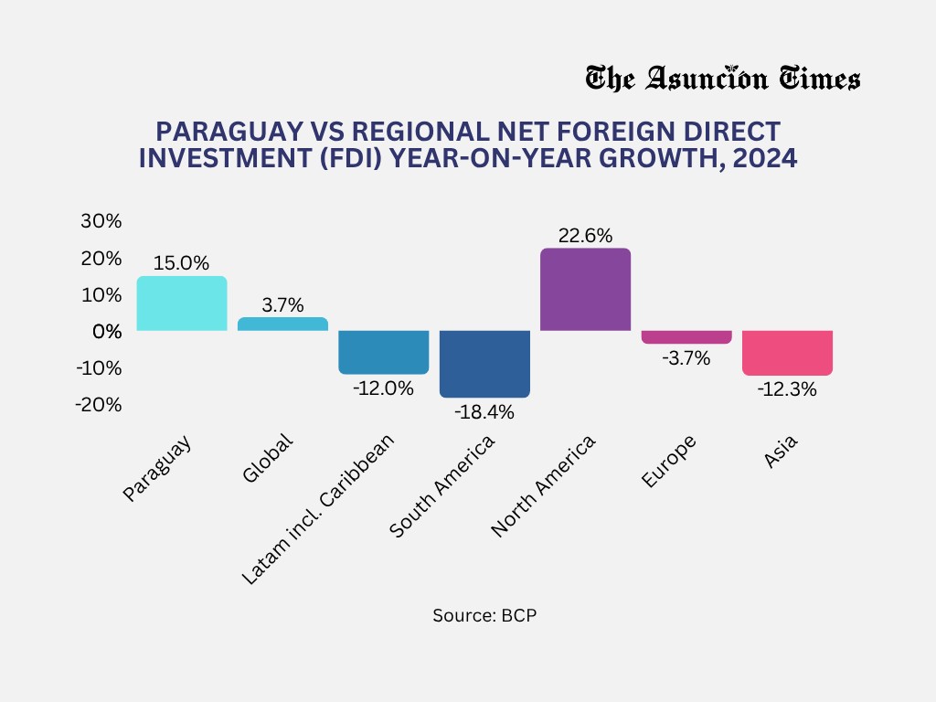 Foreign direct investment in a regional level.