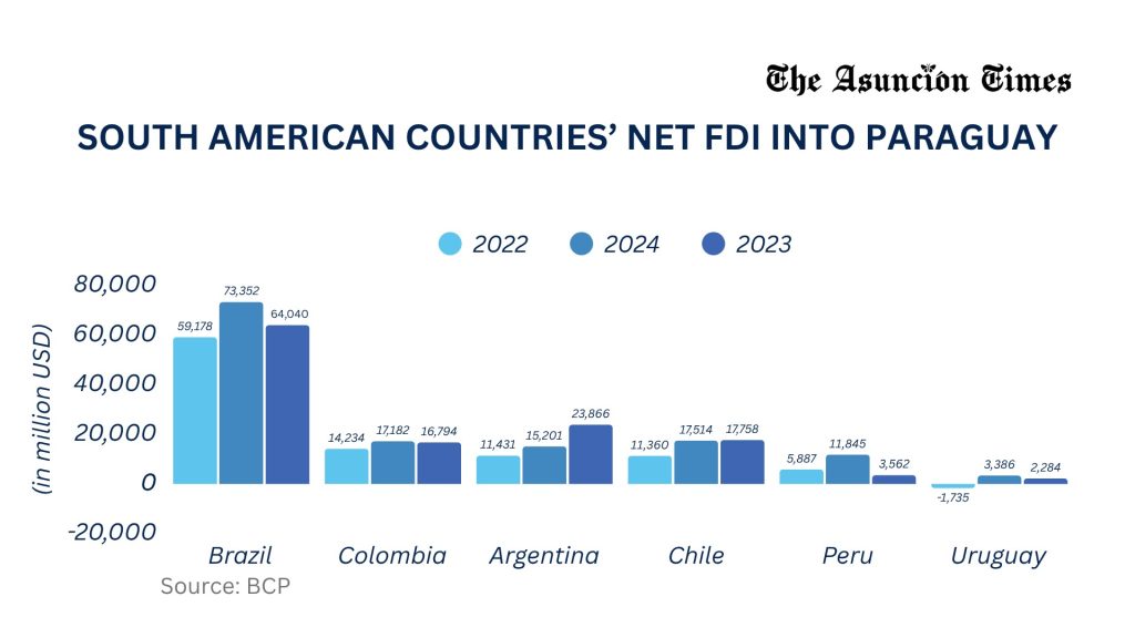 South American Countries' Net FDI.