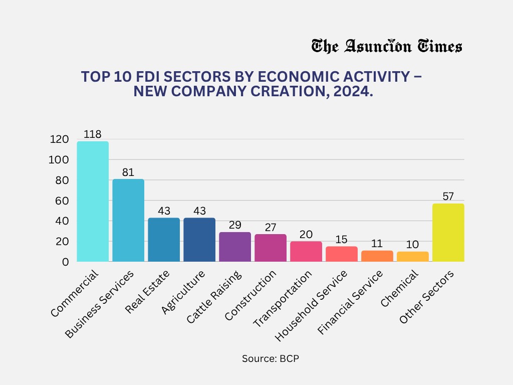 Investment by sector of activities.