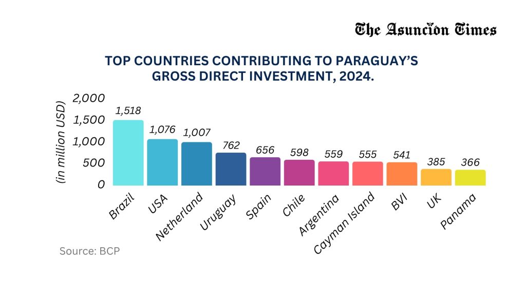 Foreign direct investment by countries.