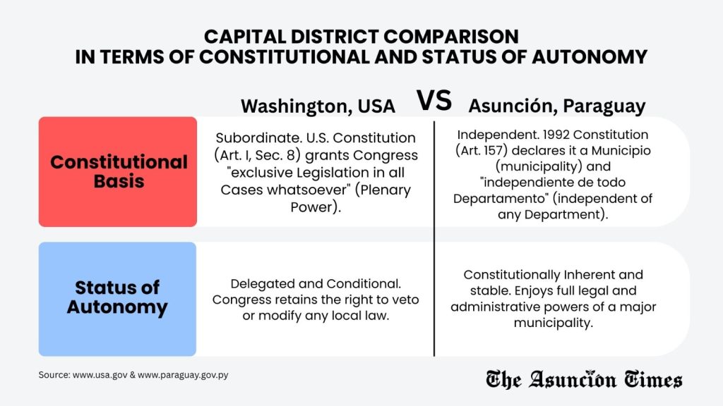 Capital District comparison.
