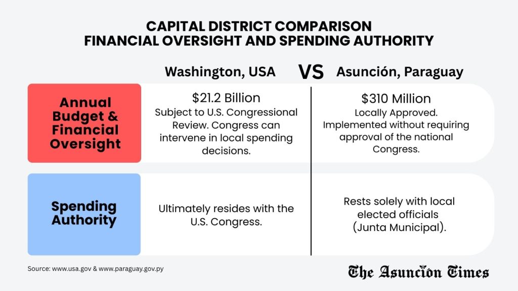 Capital District comparison.
