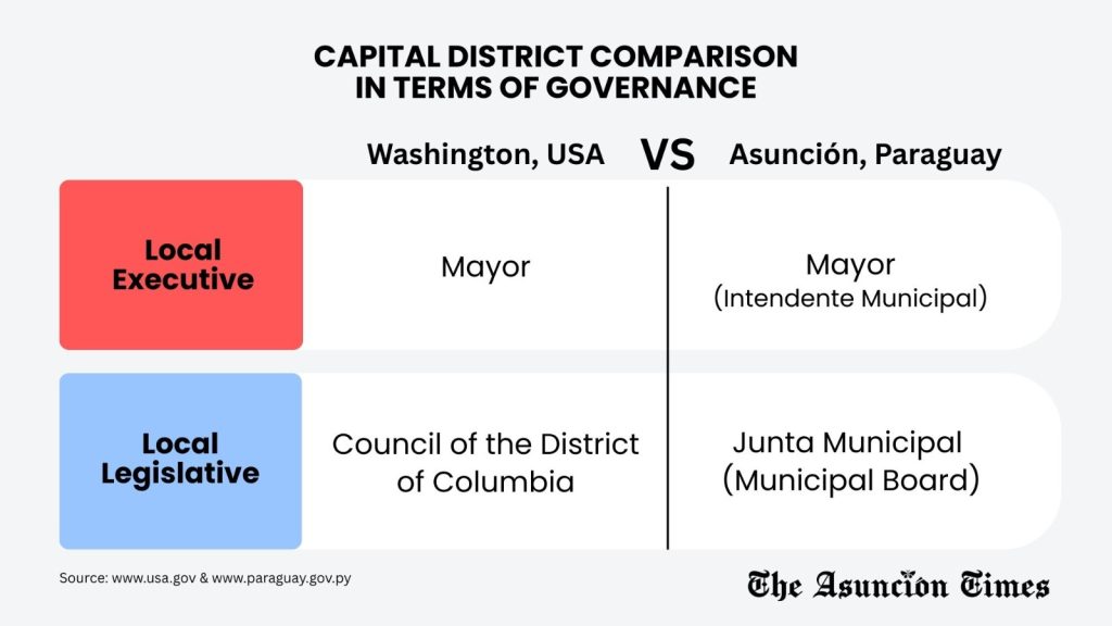 Capital District comparison.