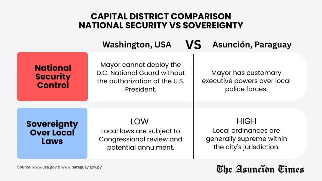 Capital District comparison.