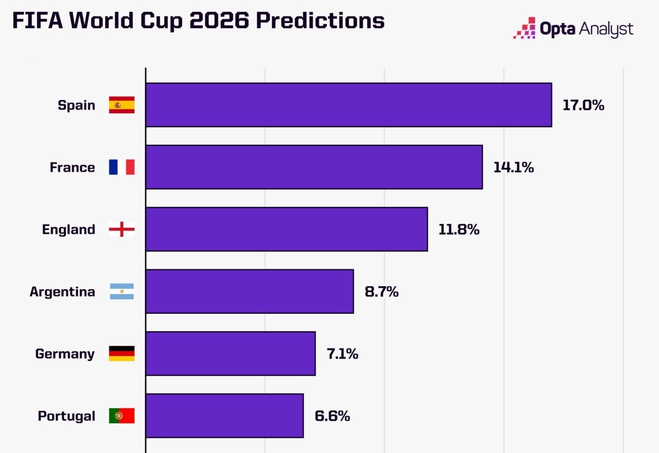 This Is The Opta Supercomputer’s Pre-Draw Projection For Paraguay At The 2026 World Cup