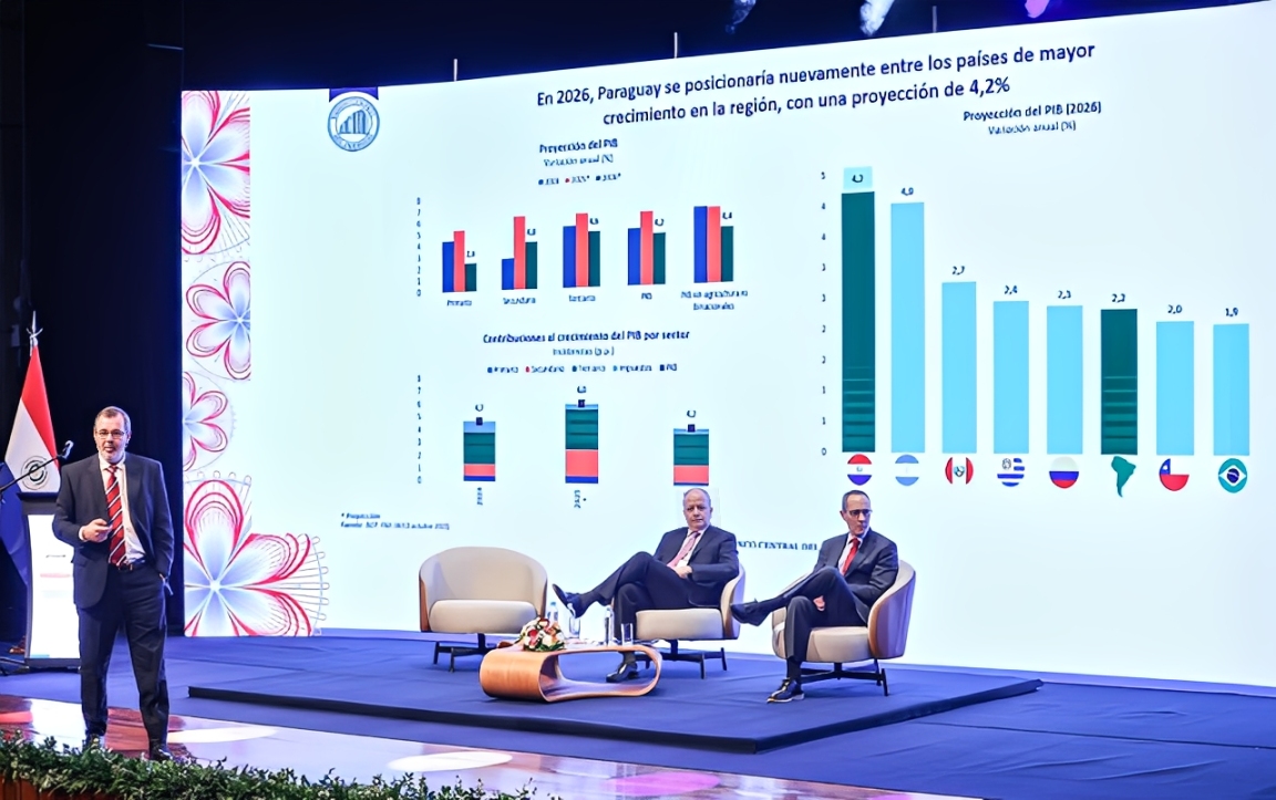 Paraguay’s Economy Exceeding Expectations With 6% Growth Projection